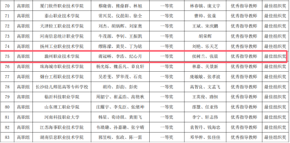 太阳集团学生获2024“一带一路”暨金砖国家技能发展与技术创新大赛-人工智能算法设计与应用赛项国内总决赛一...